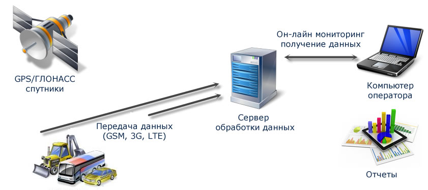 Мониторинг транспорта